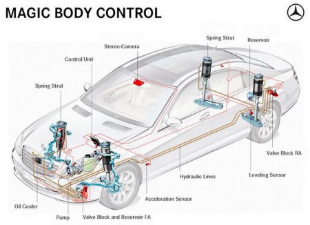 hệ thống Magic Body Control
